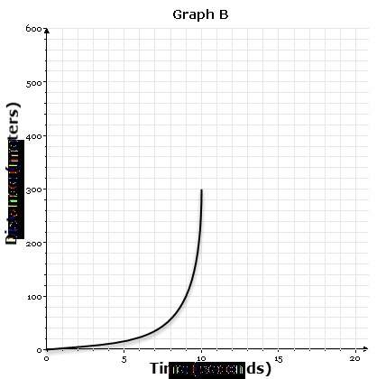 Using graph a in figure 11-2, calculate the average speed for the object.