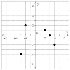 Which relation is displayed in the graph?  a. {(–4, –3), (2, 2), (2, 1), (0, 3) (–