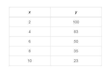 Which equation of the least squares regression line most closely matches the data set? &lt;