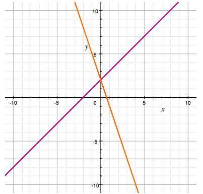 According to the graph, the system of linear equations has how many solutions? a) 1