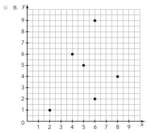 Which graph does not represent a function? select two answers.