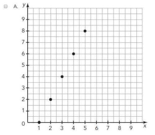 Which graph does not represent a function? select two answers.