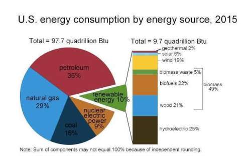Which statement is true according to the chart?  a) renewable energy produced the most t
