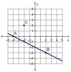 Which point on the x-axis lies on the line that passes through point c and is parallel to line ab? &lt;