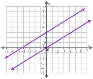 How many solutions are there for the system of equations shown on the graph?