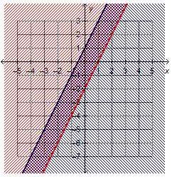 Which system of linear inequalities is represented by the graph?  y ≥ 2x + 1