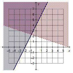 Which system of linear inequalities is represented by the graph?  x + 3y &gt; 6