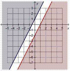 Which system of linear inequalities is represented by the graph?  y ≥ 2x + 1