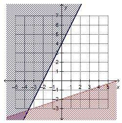 Which system of linear inequalities is represented by the graph?  x + 3y &gt; 6