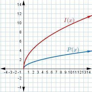 The following graph shows the preimage, p(x)=x−−√, and the image after a vertical dilation of i(x)=k