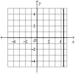 Use the vertical- line test to determine which graph represents a function? i'm thinking it's the f