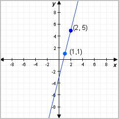 Write a rule for the linear function in the graph.