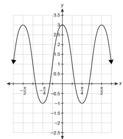 What is the period of the function f(x) shown in the graph?