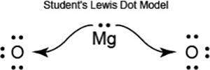 Astudent made the lewis dot diagram of a compound as shown. mg is written with two dots