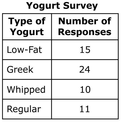 Alocal grocery store conducted a random survey on the types of yogurt customers bought. the chart sh