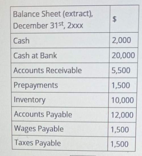 An extract of a balance sheet is given. what are current ratio and the quick ratiocurren