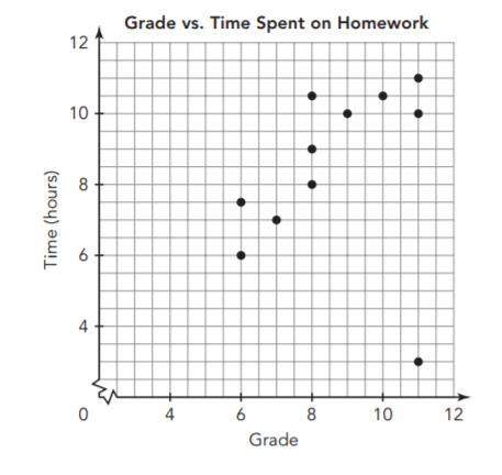 Twelve students were asked how long they spent doing homework last week. the scatter plot shows the