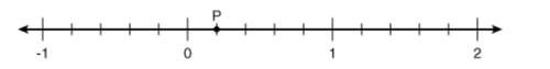 Which of the following best represents p on the graph shown?  a. 2 ⁻¹ b. 2 ⁰