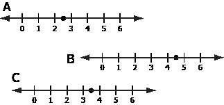 Which shows the approximate location of √12 on a number line?  a, b, or c (√a, sq