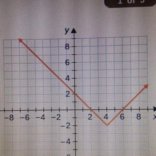 Write the equation that represents the graph