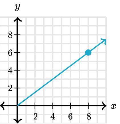 Which relationships have the same constant of proportionality between y and x as the following graph