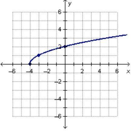 What is the domain of the square root function graphed below?  x≥-4 x&gt; -4 x≥0
