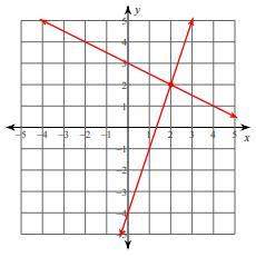 Which system of equations is shown by the graph below?  question 4 options:  a. y