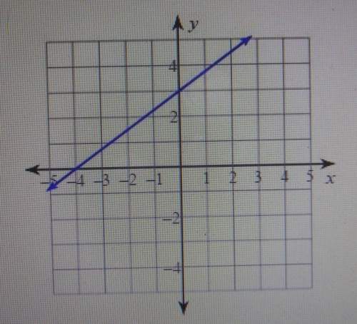 8. write the slope-intercept form of the equation of the line graphed below.
