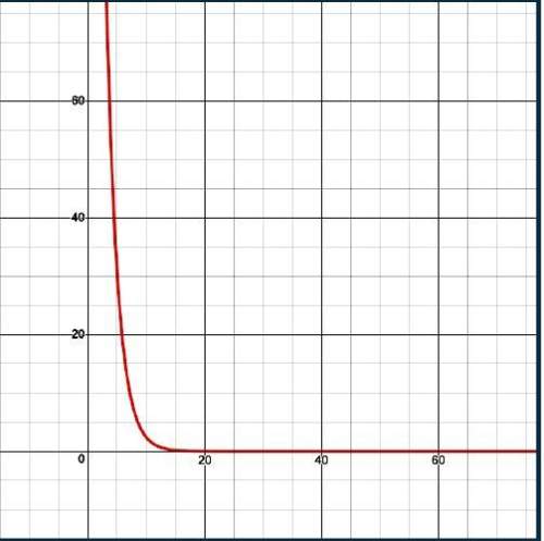 a boat's value over time is given as the function f(x) and graphed below. use a(x) = 400