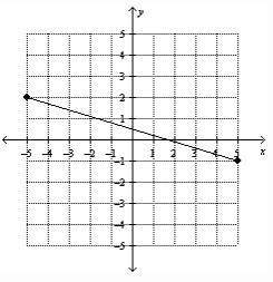5.) write the slope-intercept form of the equation for the line. a.) y = - 3/10 x + 1/2&lt;