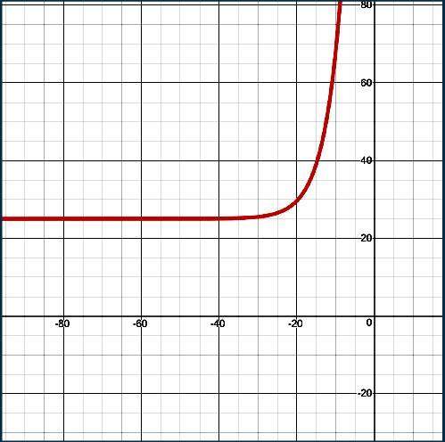 a boat's value over time is given as the function f(x) and graphed below. use a(x) = 400