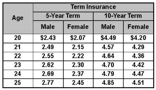 (20 points) 1 hour to answer . the following table gives annual life insurance premiums per $