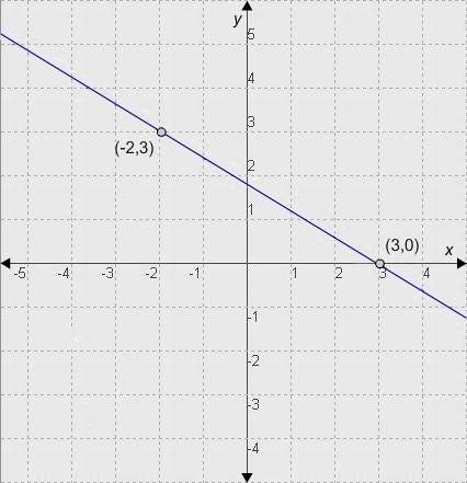 The equation of the graphed line in point-slope form is  y-0=-3/5(x-3),  3y=-5(x-3),