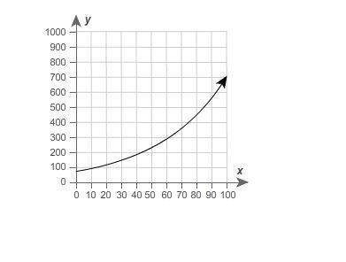 What is x when y=400 a)about 72 b) about 74 c) about 79 d) about 83