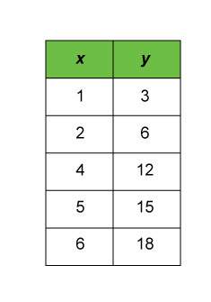 Which equation could be used to create the function table a y=3x b y=x+3 c y=4x d y=x+2