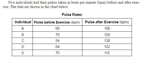Calculate the average pulse rate before exercise for this group, to the nearest tenth