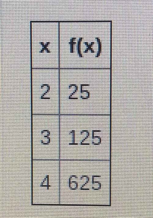 What exponential function represents the data in the table?