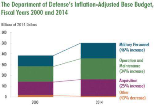 which had the most significant impact on the department of defense budget increas
