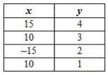 Which of the following tables is a relation that represents a function?