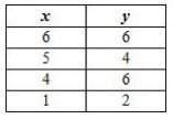 Which of the following tables is a relation that represents a function?