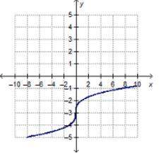 Hurry i am being !  the graph of y = rootindex 3 startroot x minus 3 endrootis a horizontal tr