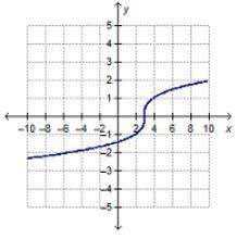 Hurry i am being !  the graph of y = rootindex 3 startroot x minus 3 endrootis a horizontal tr