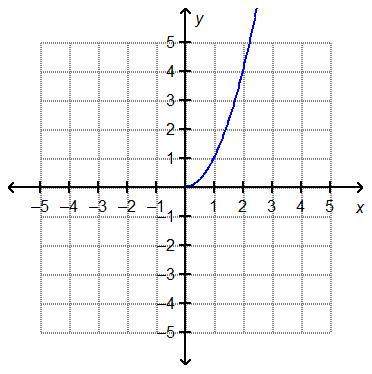 Which is the graph of f(x) = startroot x endroot?