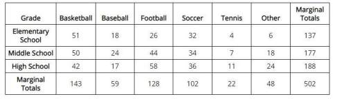 Aschool district conducted a survey to find out which sports students enjoy watching the most. the t
