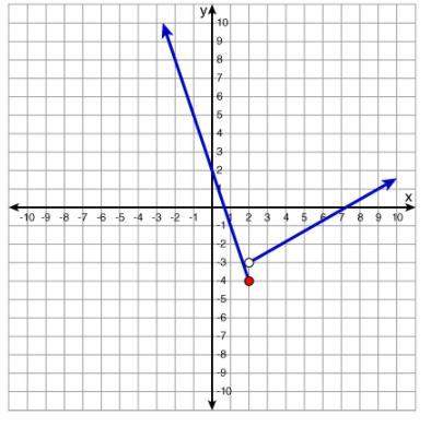 (22 points)which graph represents the function below?