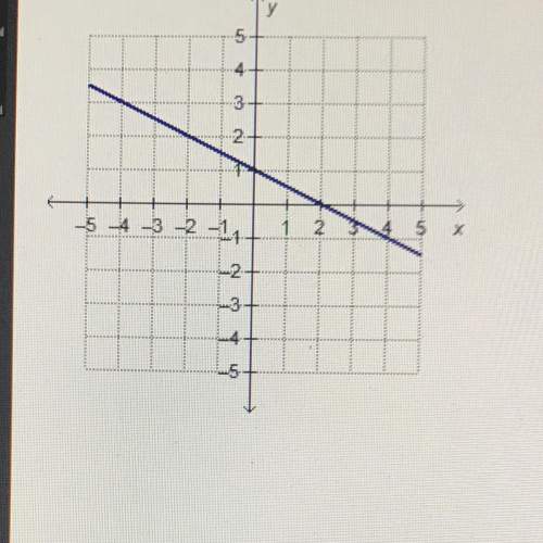 What are the slope and y. intercept of the linear function graphed to the left?  slope -