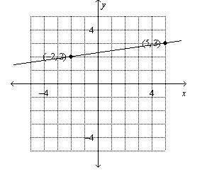 Find the slope of the line. a: -7 b: 1/7 c: 7 d: - 1/7