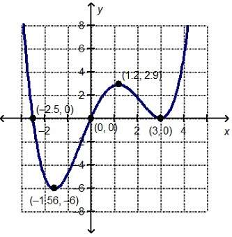 2option question need answer now plz which interval for the graphed function has a local