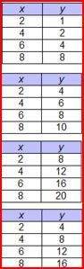In a function, y varies directly with x, and the constant of variation is 2. which table could repre