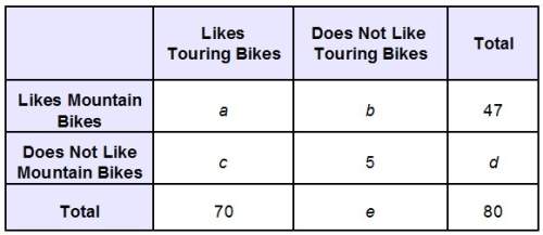 Eighty members of a bike club were asked whether they like touring bikes and whether they like mount